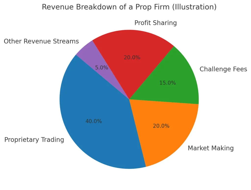 Key Revenue Streams of a Prop Firm