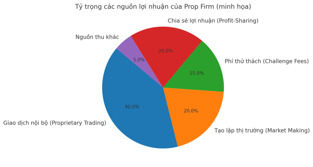 tỷ trọng các nguồn lợi nhuận của Prop Firm